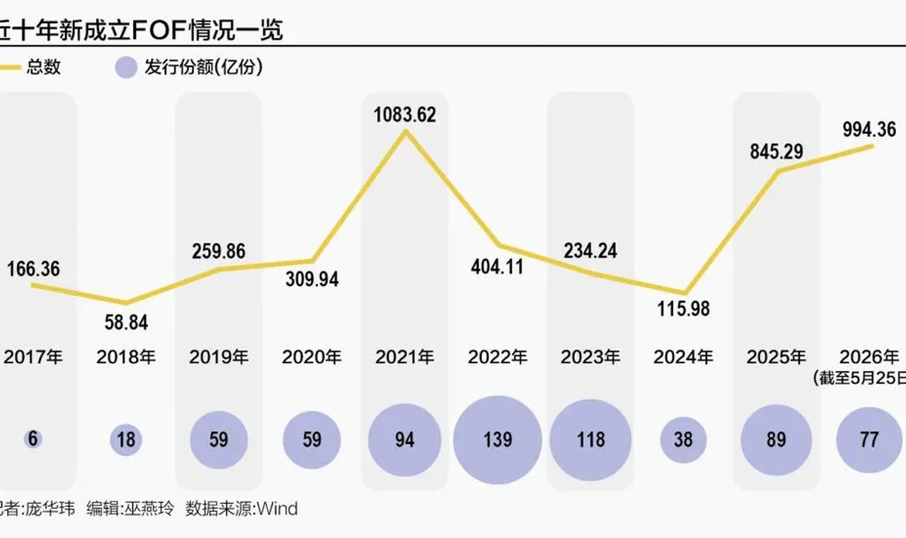 FOF热销背后：银行“造星” 公募“战略必争，战术焦虑”缩略图