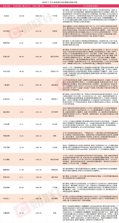 多股应声涨停！A股中报行情纵深推进 16家上市公司净利最高同比预增超10倍