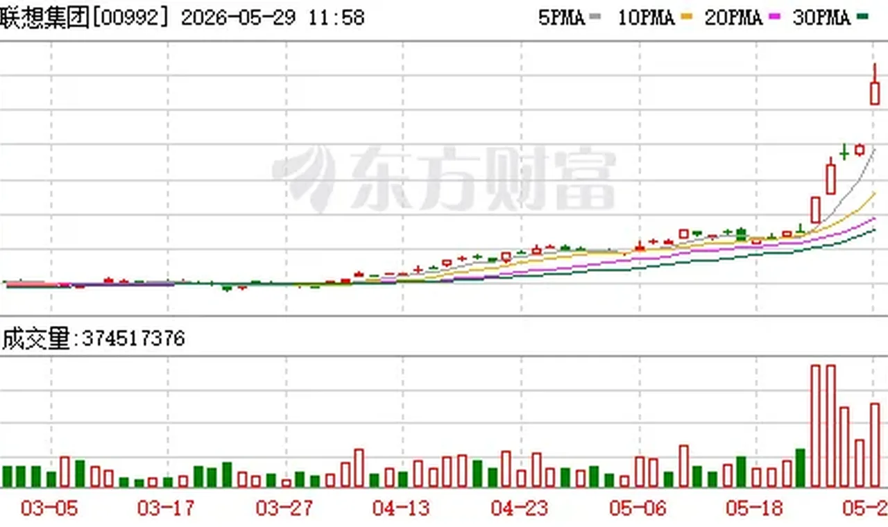 戴尔财报超预期点燃联想系行情 联想续创历史新高 插图